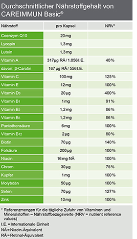 CAREIMMUN Basic Capsules, 90 kapsul